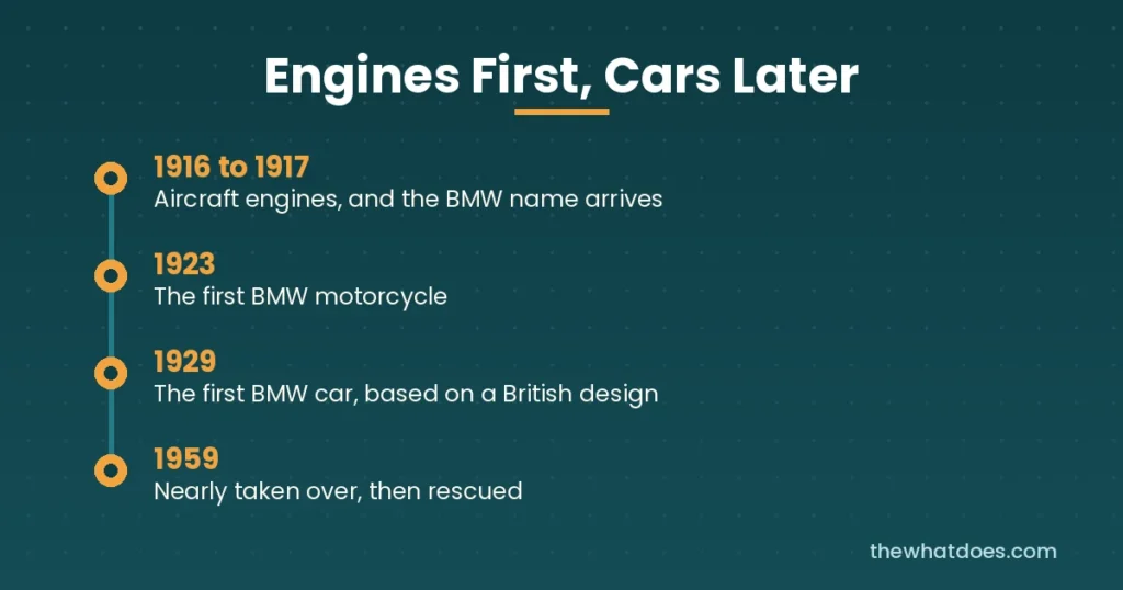 Timeline of BMW from aircraft engines in 1916 to its first car in 1929