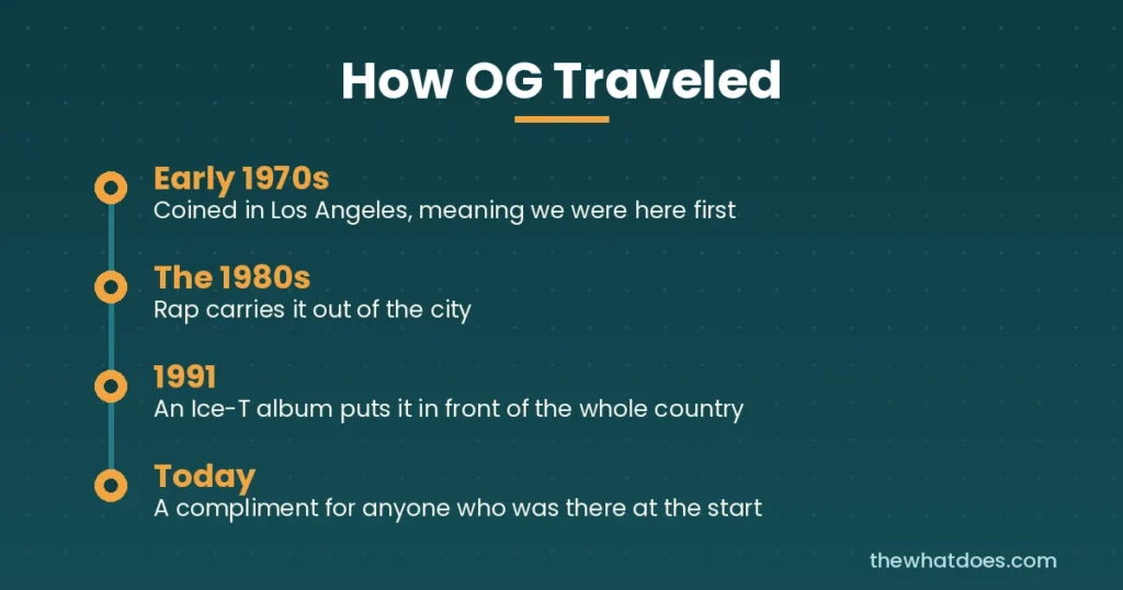 Timeline of the term OG from 1970s Los Angeles to today