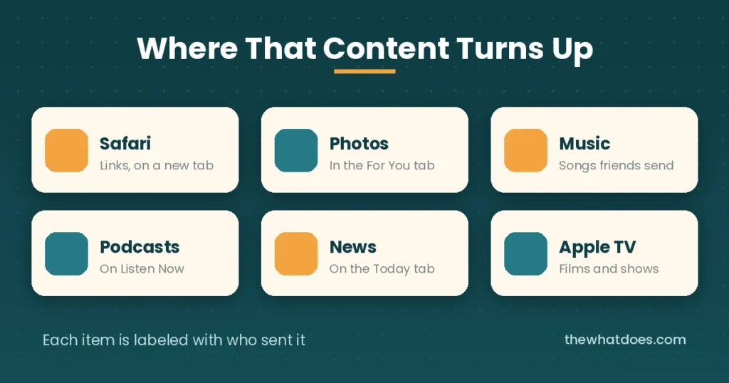 The six Apple apps where shared content appears