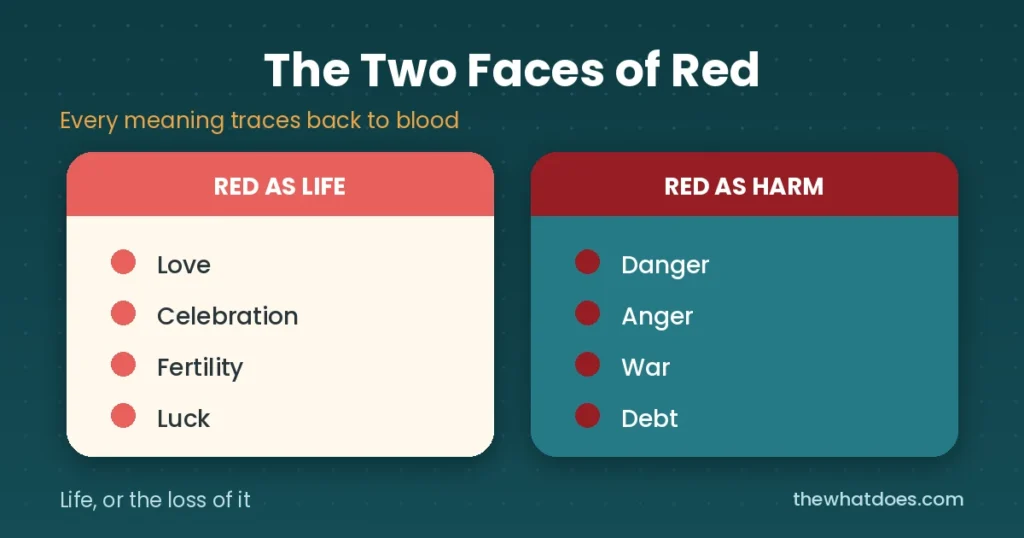 Red as life and red as harm, the two faces of the color