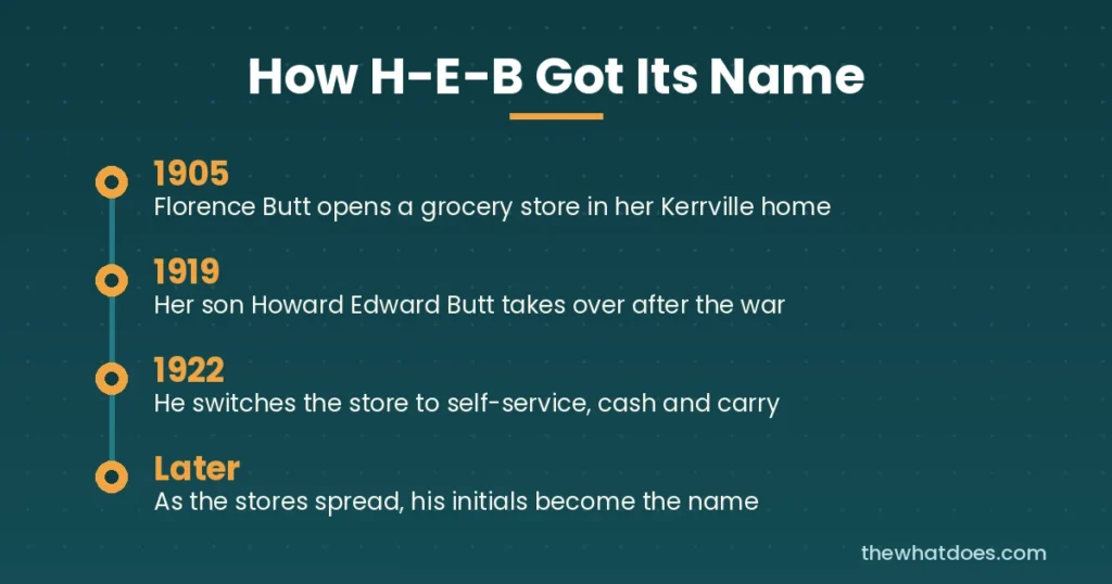 What Does HEB Stand For Timeline